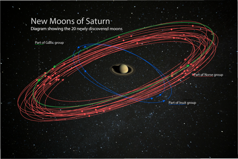 Amerykascy naukowcy odkryli 20 (!) nowych ksiycw Saturna