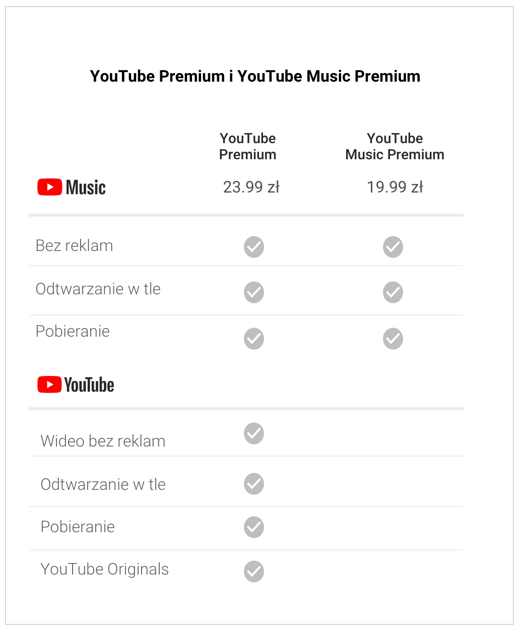 YouTube Premium i Music w kocu w Polsce!