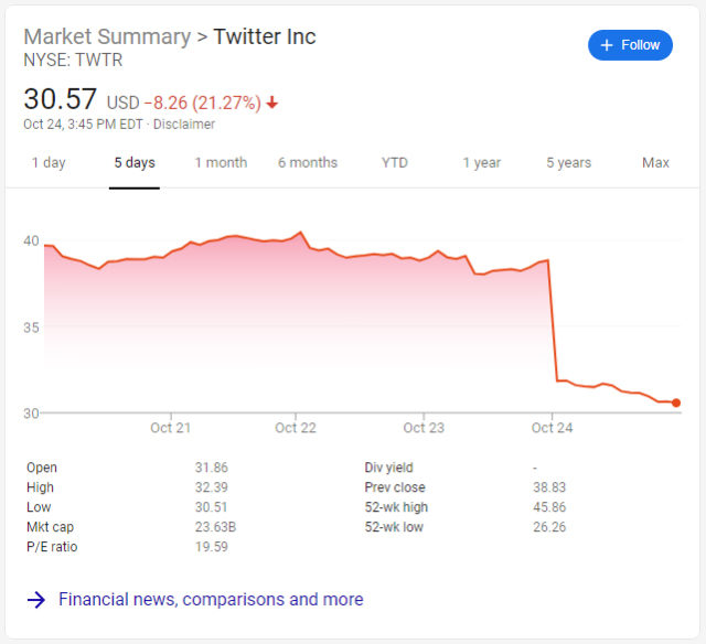 Twitter zaliczy niespecjalnie dobry kwarta