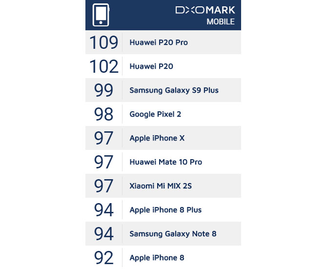 Huawei P20 i P20 Pro przeszy testy DxOMark. Konkurencja ley i kwiczy