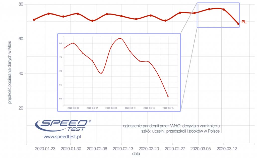Jak podaj dane  SpeedTest.pl, w Polsce zaczyna spada prdko internetu