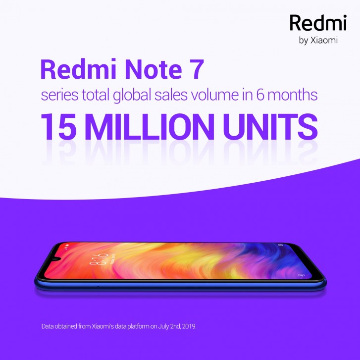 Nowy rekord sprzeday: 15 milionw sztuk Redmi Note 7 sprzedano w czasie krtszym ni sze miesicy