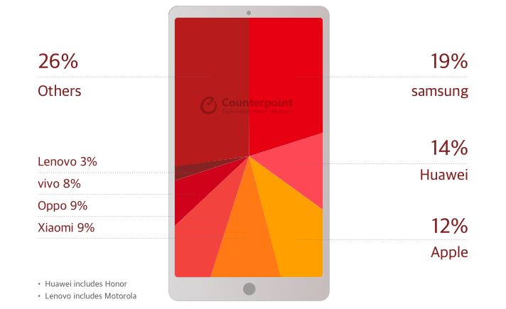 Samsung na czele sprzeday telefonw na swiecie. Czy kogo to dziwi?