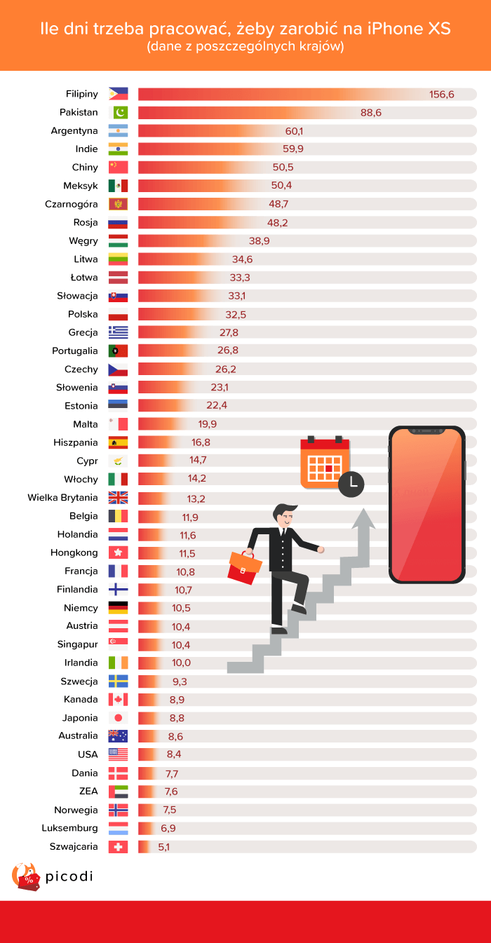 Badania Picodi pokazuj, ile czasu trzeba pracowa, eby zarobi na nowego iPhona