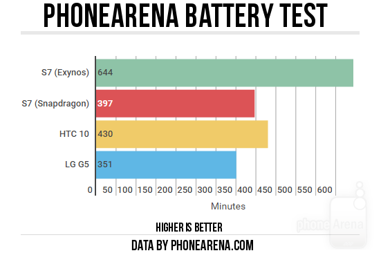 Testy baterii Galaxy S7