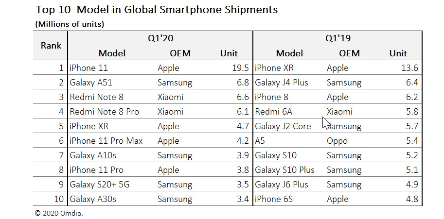 iPhone 11 najczciej kupowanym smartfonem 1-go kwartau tego roku