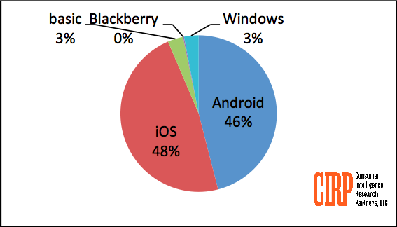 Epicki fail BlackBerry - BB10 posiada 0.0 procent udziaw w rynku mobilnym