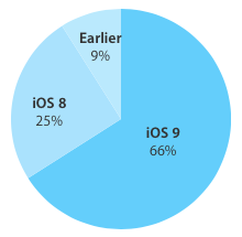System operacyjny iOS9 cieszy sie duym zainteresowaniem