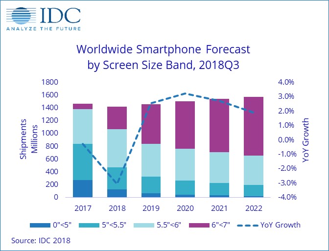 Firma analityczna IDC wierzy, e sprzeda iPhonw spadnie w tym roku